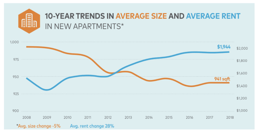 Average apartment size and rent graph