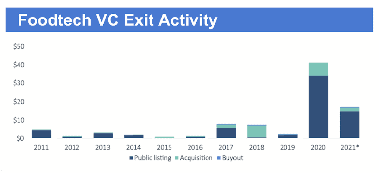 foodtech vc exit activity