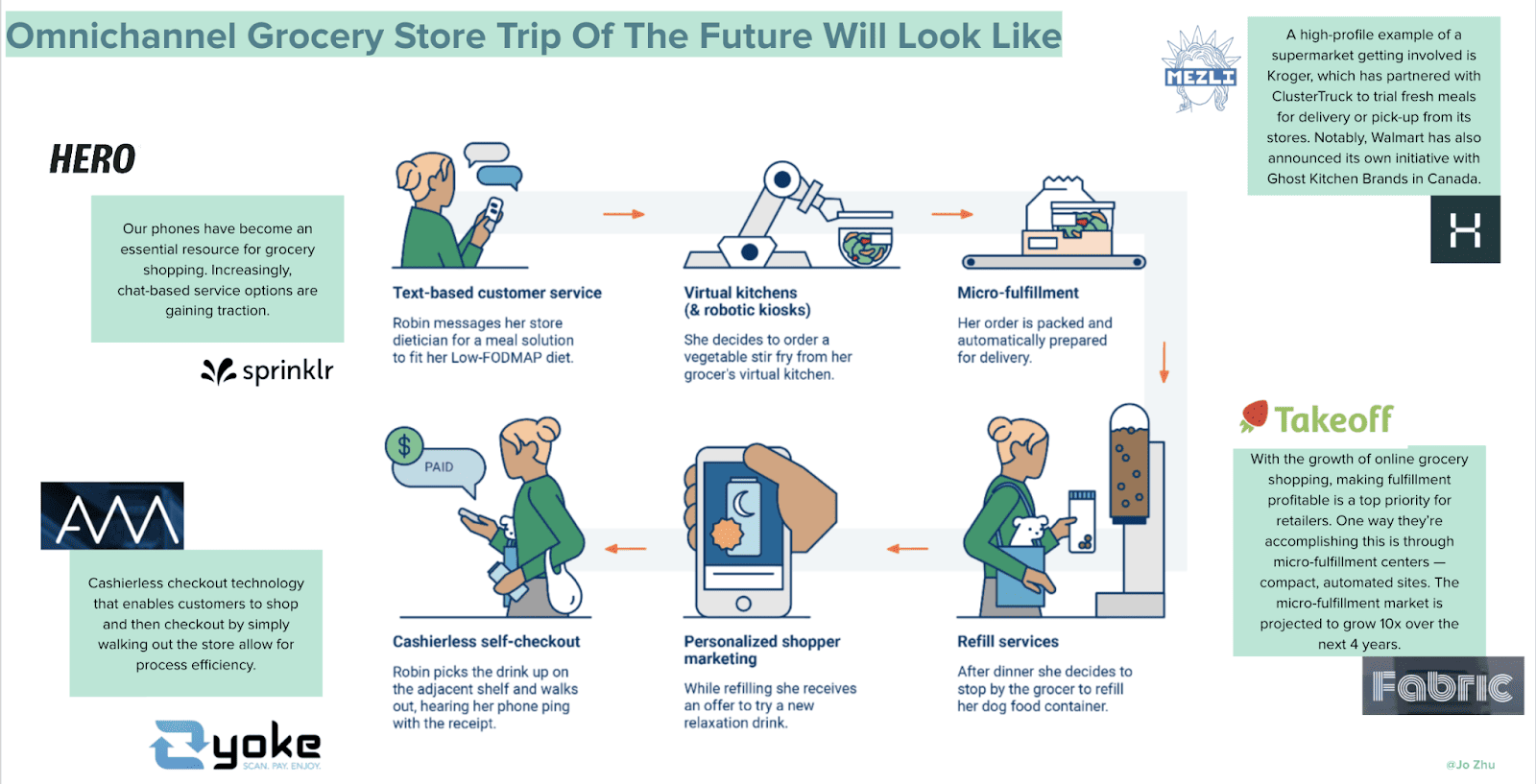 omnichannel grocery store