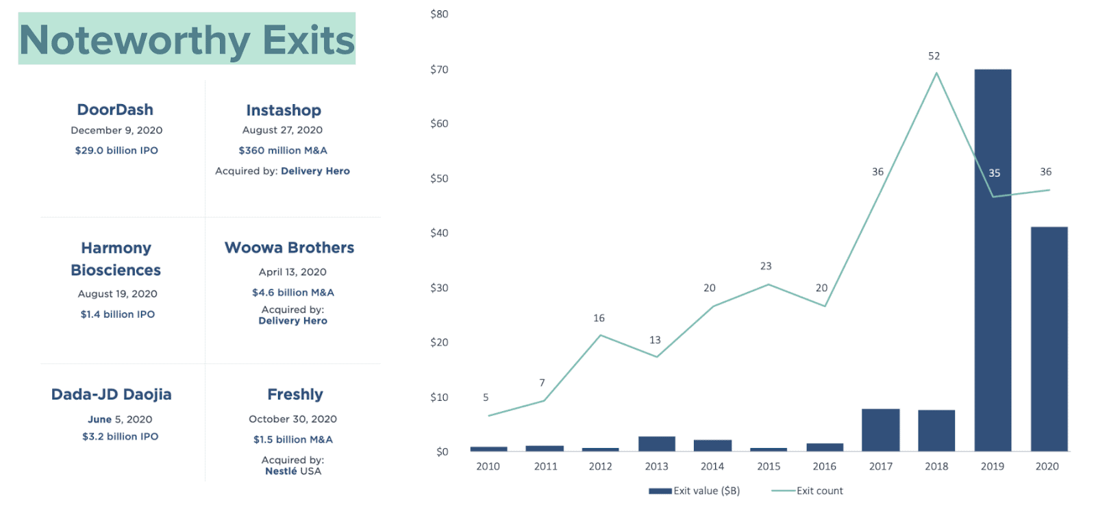 Noteworthy exits graph