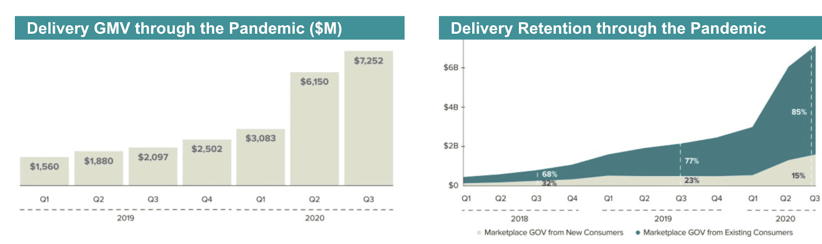 Delivery during Pandemic graphs