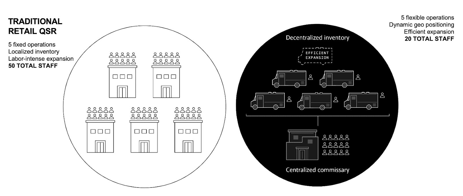 traditional retail qsr