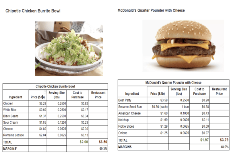 chipotle bowl cost vs burger