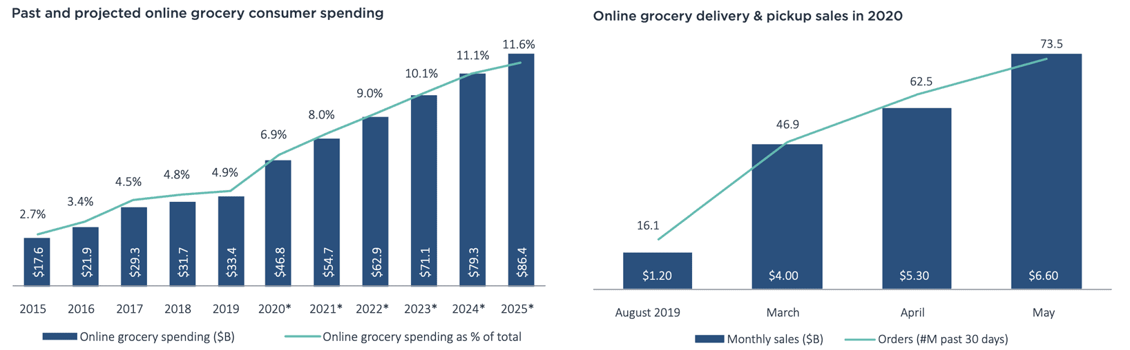 grocery spending