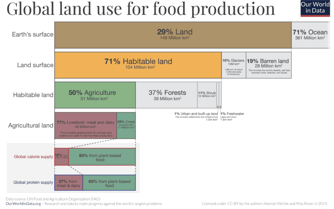 global land use for food production