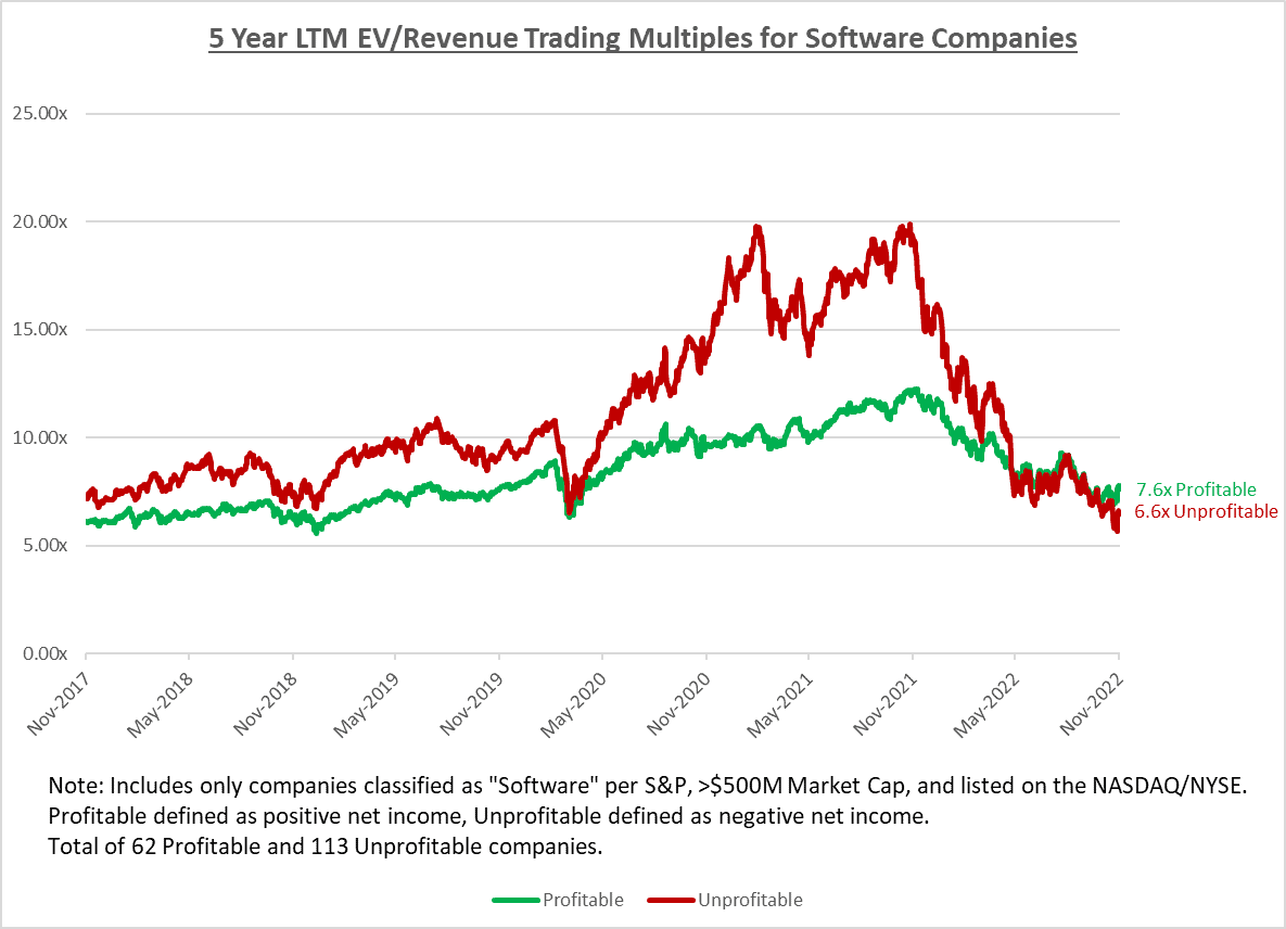 A chart showing the historical trading performance of software companies that are profitable versus those that are unprofitable