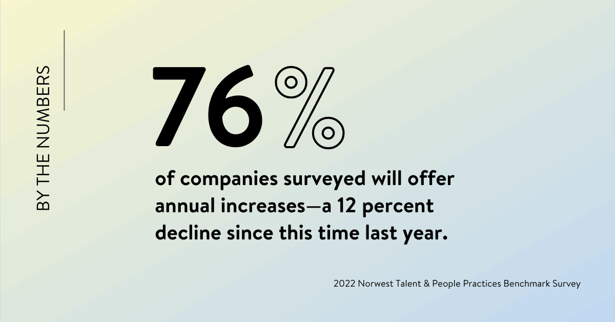 76% of companies surveyed will offer annual increases, a 12 percent decline since this time last year.