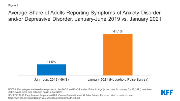 Graph of adults reporting anxiety disorder