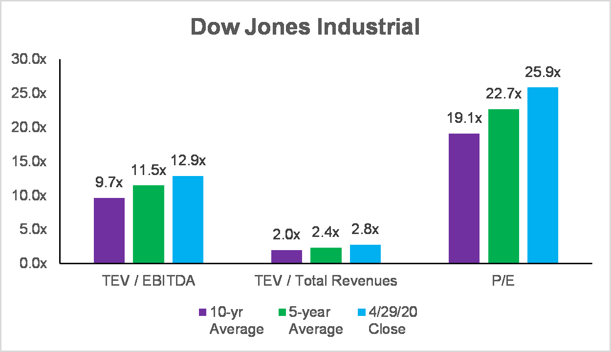 Dow Jones chart