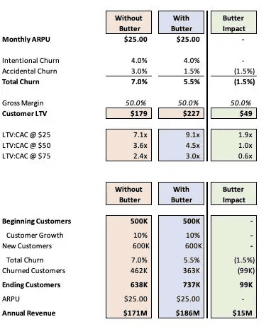 A balance sheet for a subscription-based company showing the impact of Butter