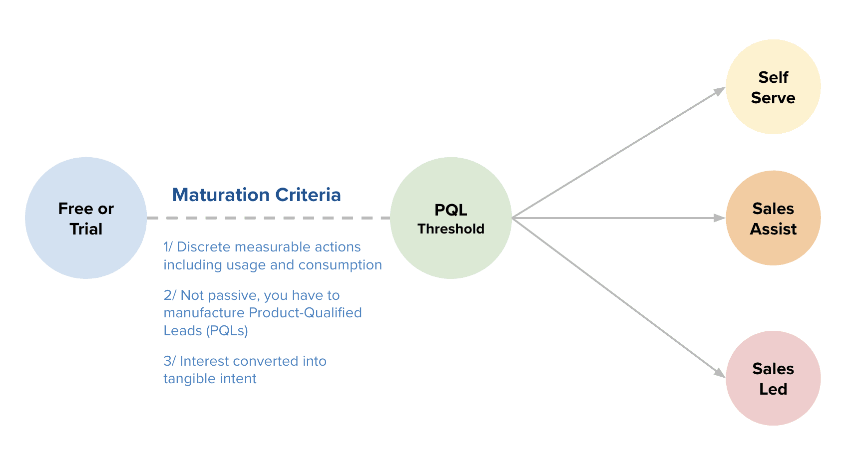Figure 7 - PQL Flow Orchestration
