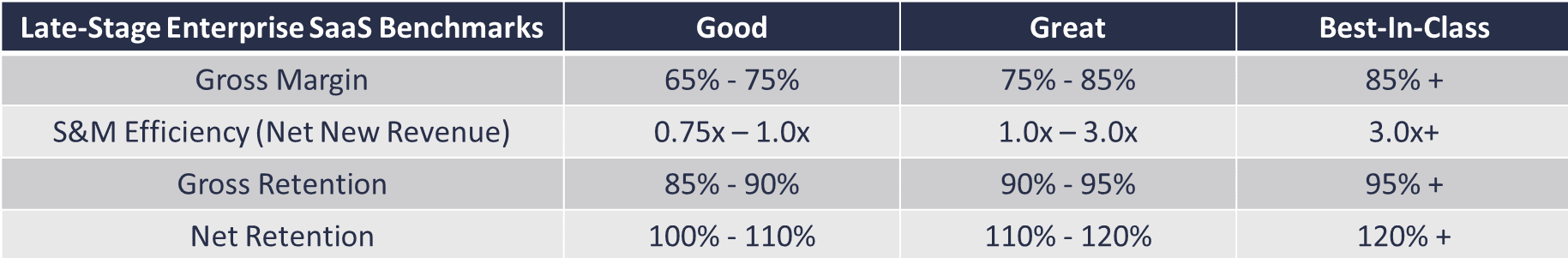 a table showing late-stage enterprise SaaS benchmark KPIs