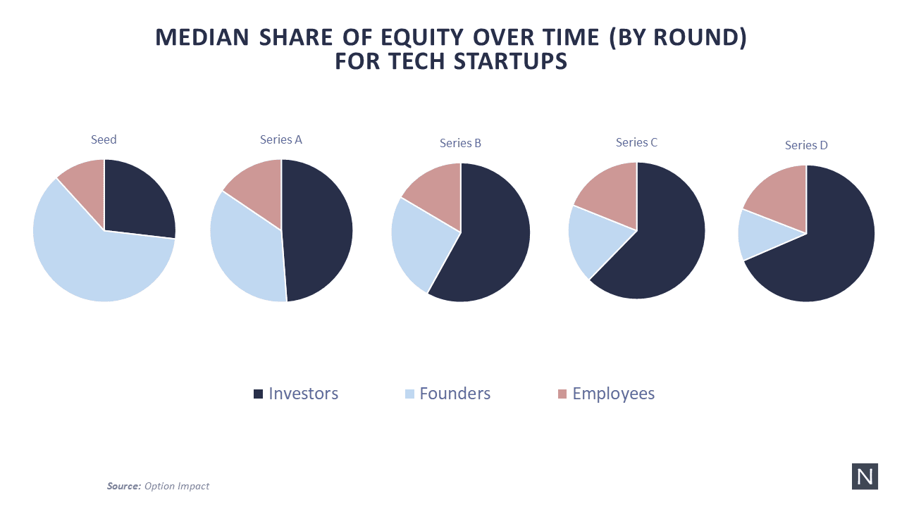 Median share of equity