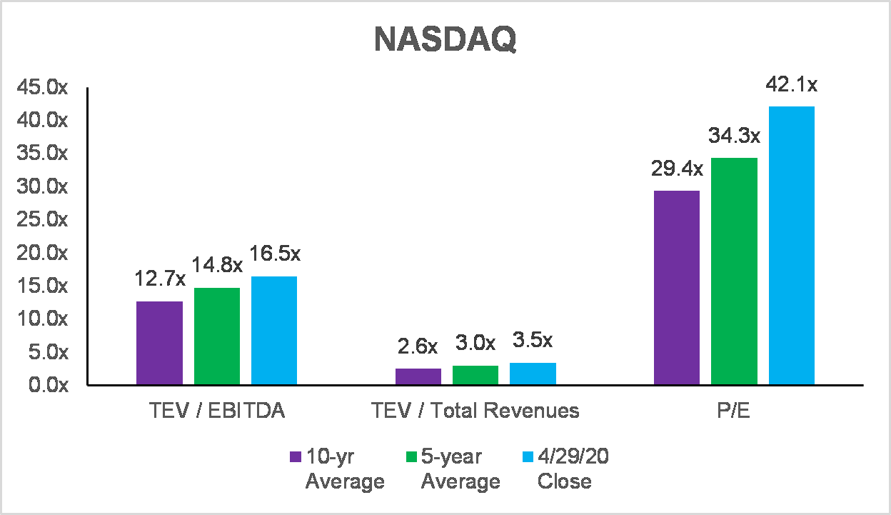 NASDAQ chart