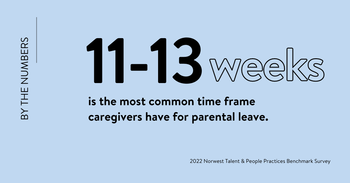 11-13 weeks is the most common time frame caregivers have for parental leave