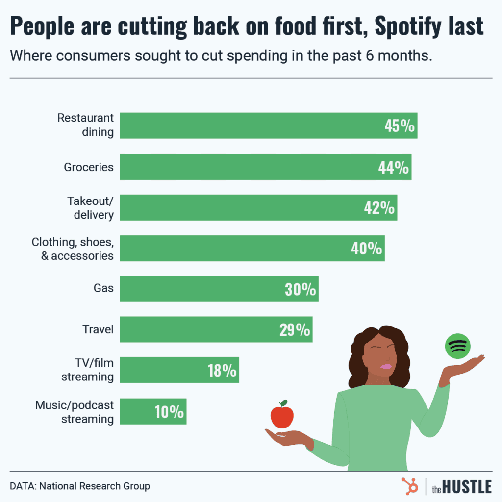 Bar chart showing where consumers sought to cut spending during the past 6 months