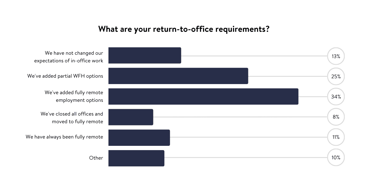 Graph showing companies return-to-office requirements. Most chosen option is "We've added fully remote employment options"