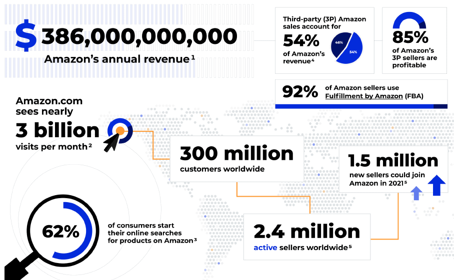 amazon revenue graphic