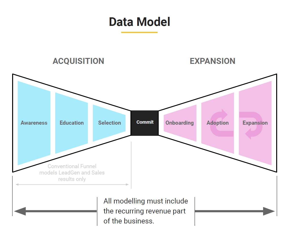 Bow-tie data model