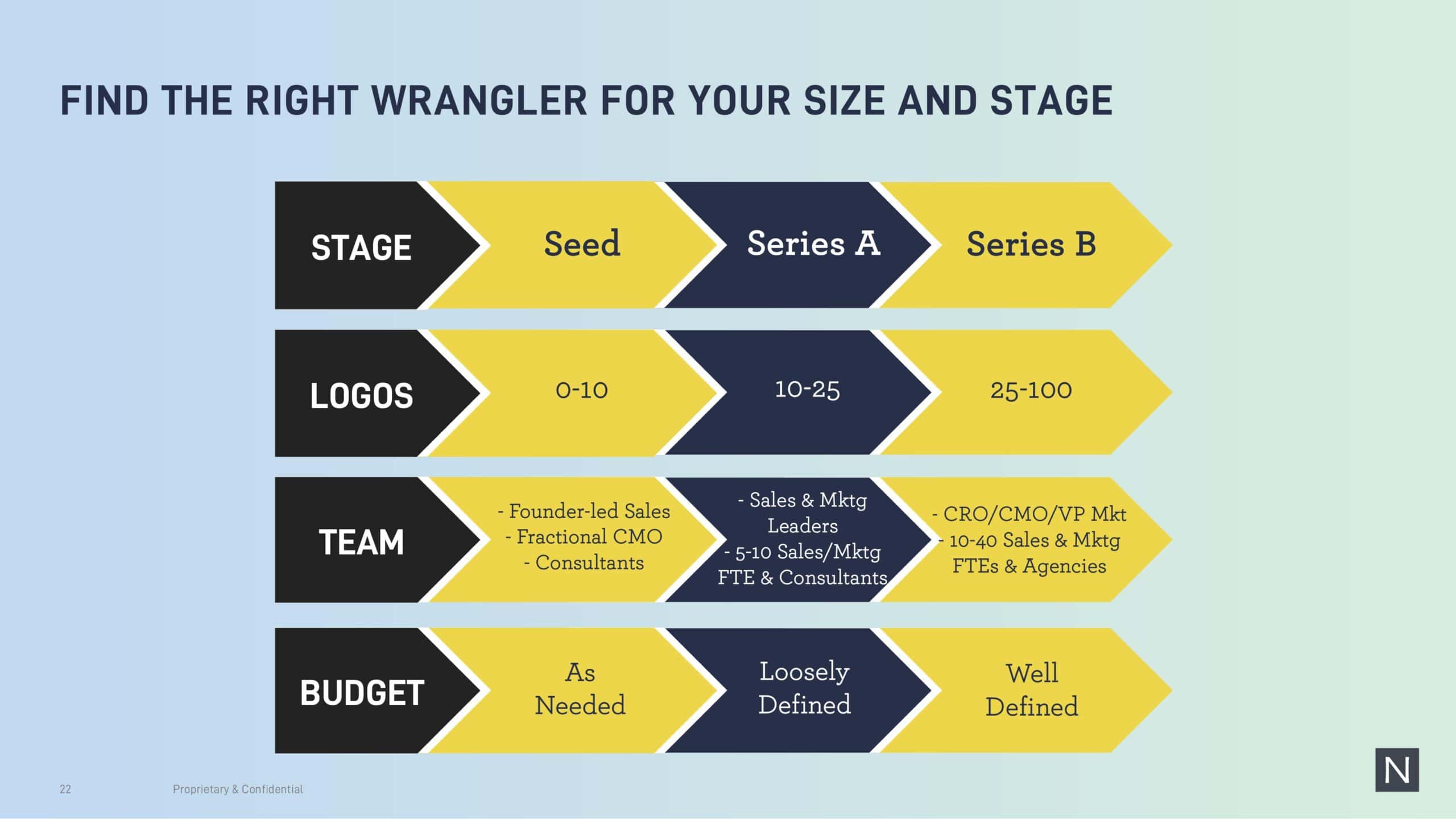 Framework for how to approach team building and marketing budget from Seed to Series A to Series B