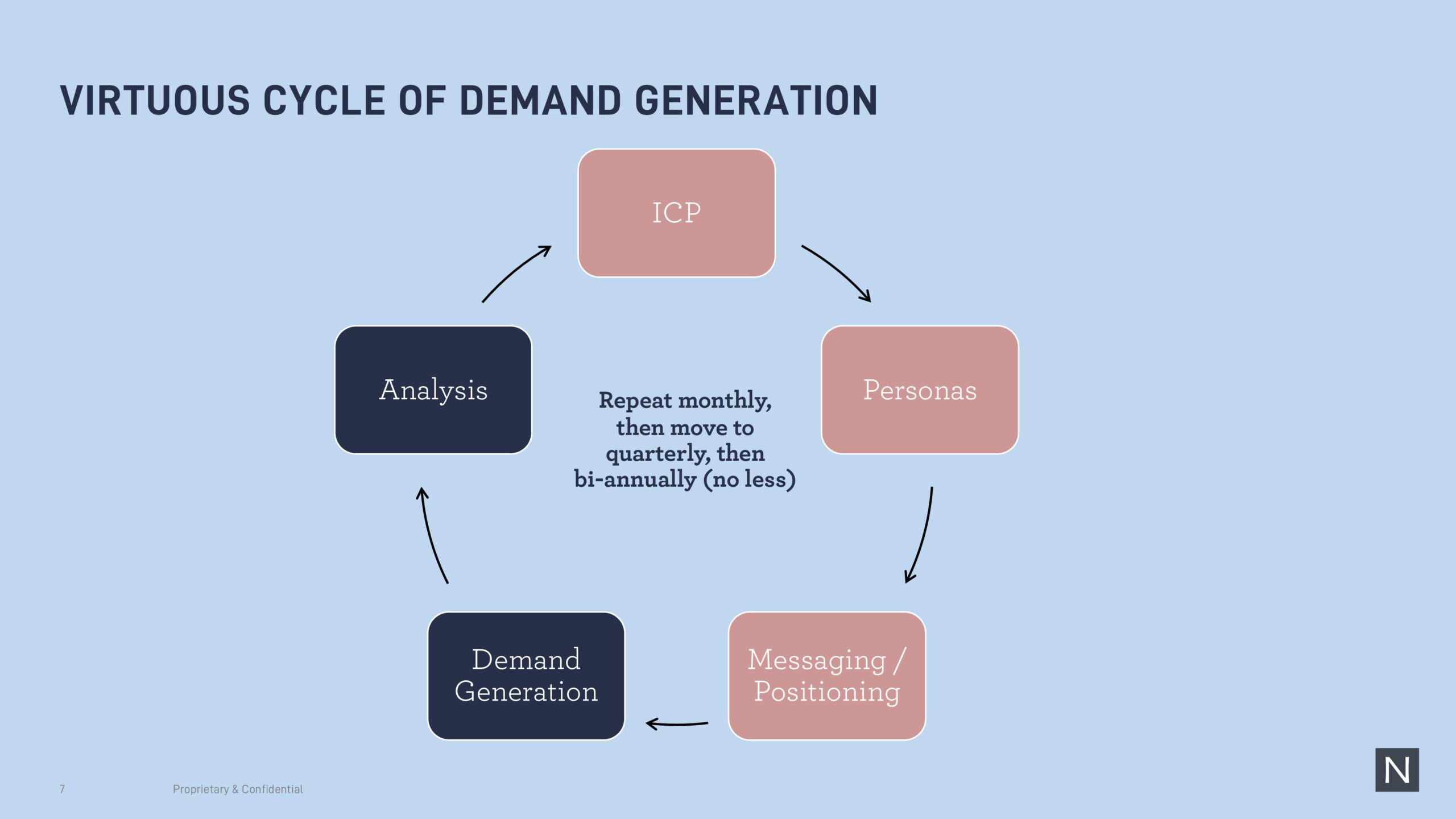 Graph showing the wheel of influence between ICP, Personas, Messaging and Positioning, Demand Generation, and Analysis.