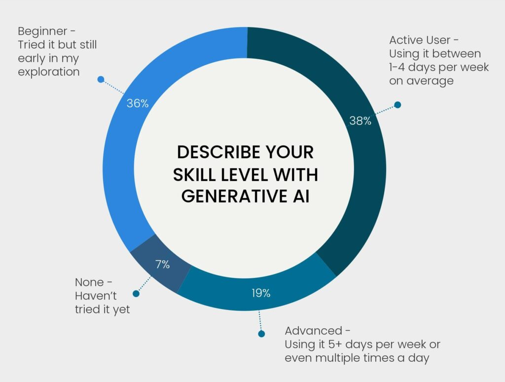 Pie chart showing makeup of respondents and how they described their skill level with generative AI: 36% say they are still beginners; 38% are active users; 7% haven't tried it yet; and 19% are advanced users. 