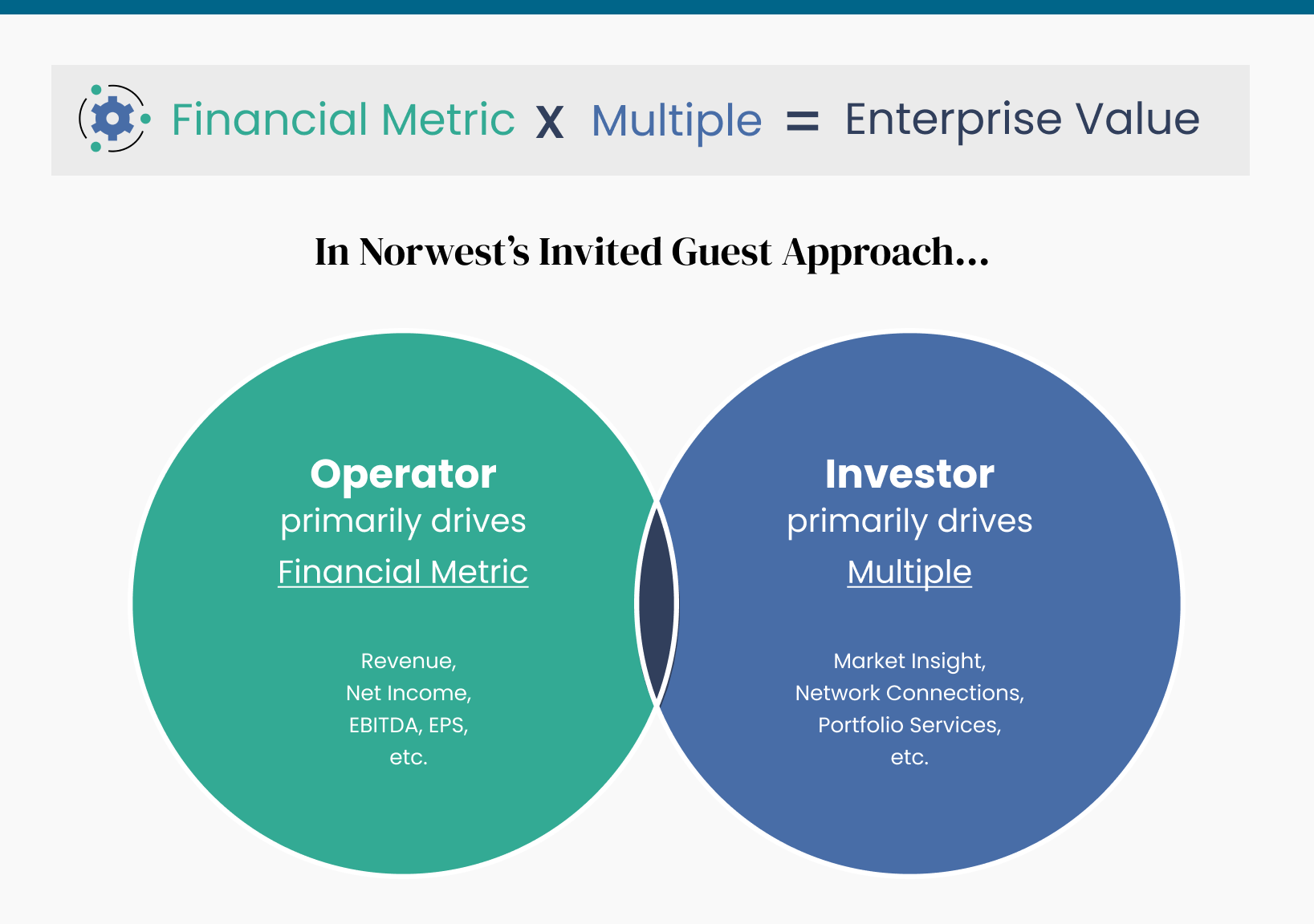 The equation is financial metric times multiple equals enterprise value. The operator primarily drives the financial metric (e.g. revenue, net income, EBITDA, EPS, etc.) whereas the investor primarily drives the multiple (e.g. market insight, network connections, portfolio services, etc.)