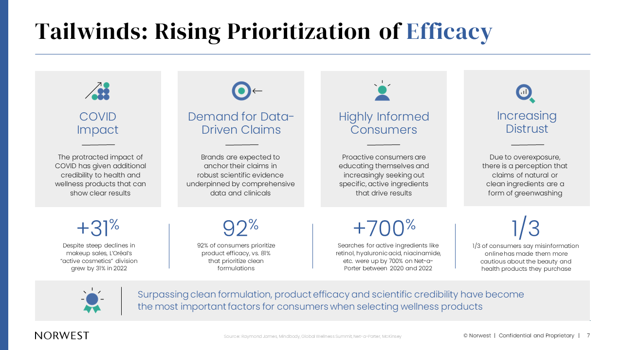 A Norwest slide detailing the consumer prioritization of efficacy in health and wellness products