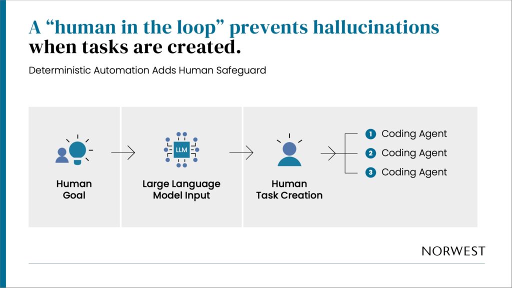 A graphic depicting deterministic automation in agentic AI to prevent hallucinations when AI agents create tasks